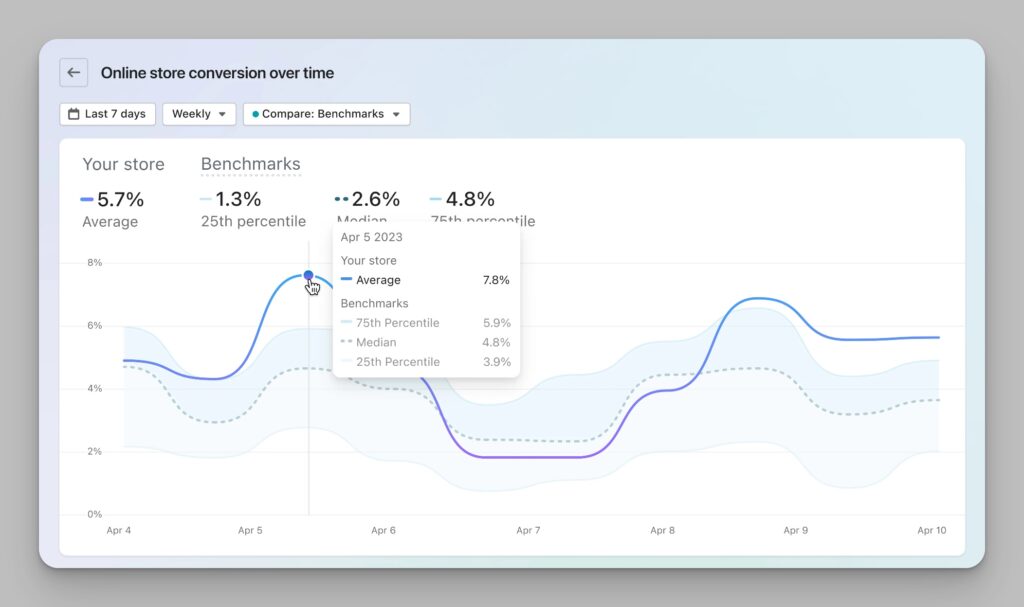 Screenshot showing Shopify Benchmarks example