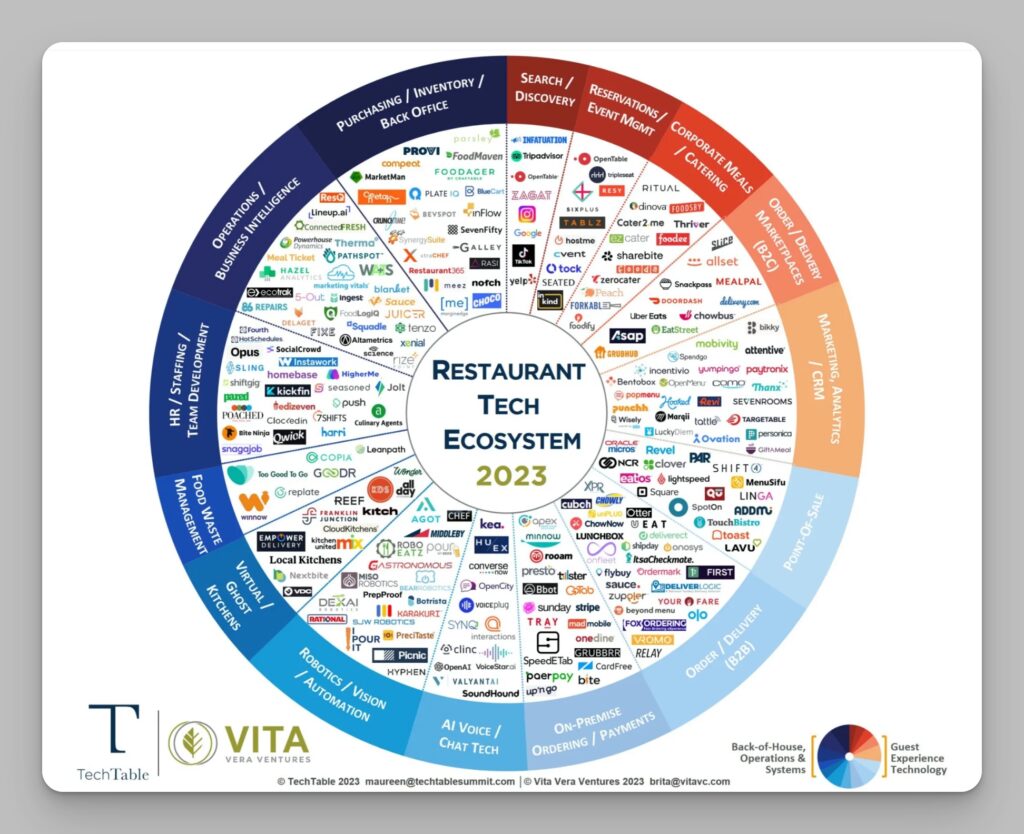 screenshot of the Restaurant Tech Ecosystem image listing major tech companies.