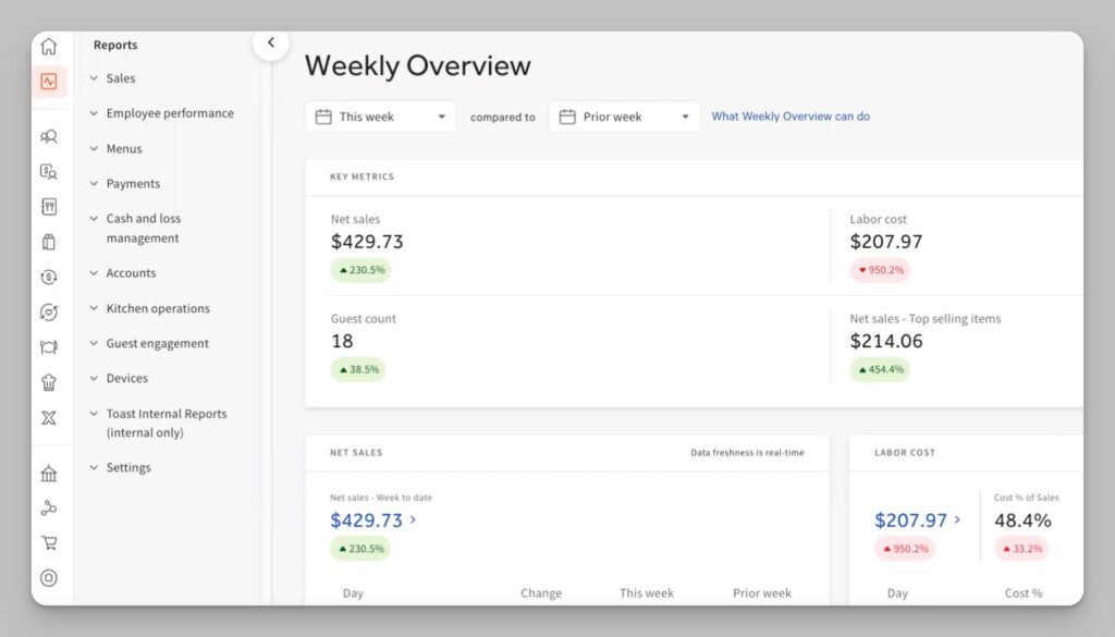 Toast reports weekly overview
